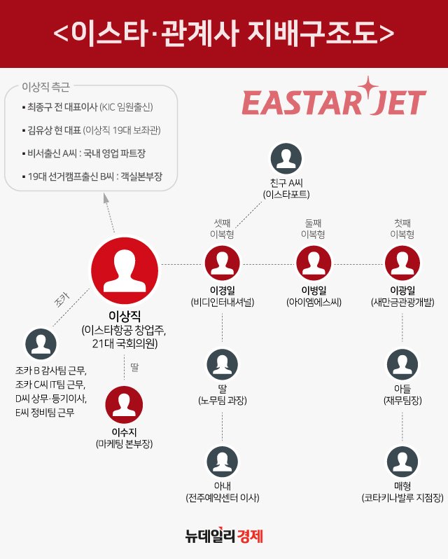 ▲ 이스타항공·관계사 주요 인사 ⓒ 김수정 그래픽 기자