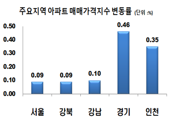 ▲ 1월 4째주 주요지역 아파트 매매가격지수 변동률.ⓒ한국부동산원