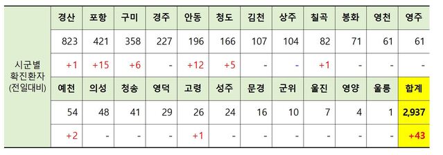 ▲ 29일 0시 현재 경북 시군별 코로나19 확진현황.ⓒ경북도