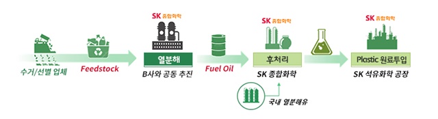 ▲ SK종합화학 열분해유 생산 공정 도식표. ⓒSK이노베이션