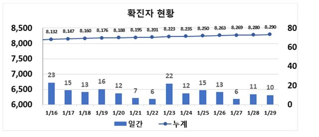▲ 대구지역 코로나19 최근 2주간 확진동향.ⓒ대구시