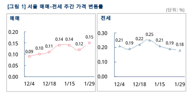 ▲ ⓒ부동산114