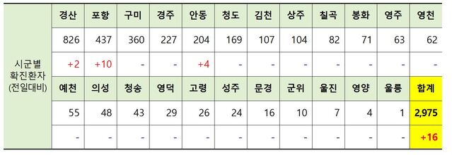 ▲ 31일 경북지역 시군별 코로나19 확진현황.ⓒ경북도