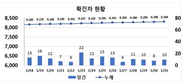 ▲ 최근 2주간 대구지역 코로나19 확진현황.ⓒ대구시