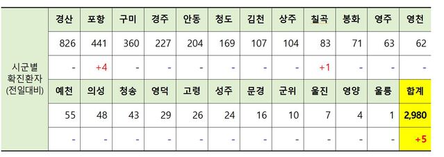 ▲ 1일 0시 현재 경북 시군별 코로나19 확진현황.ⓒ경북도