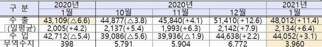 ▲ 1월 수출입 실적   (단위: 백만달러,%) ⓒ산업부 자료