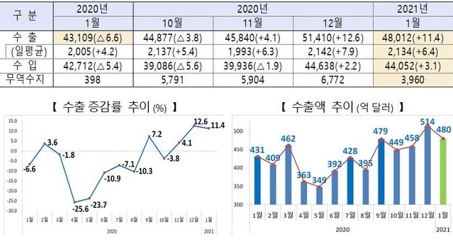 ▲ 1월 수출액 현황 및 수출증감 추이 ⓒ산업부 자료