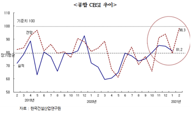 ▲ 1월 CBSI 지수. ⓒ 건설산업연구원
