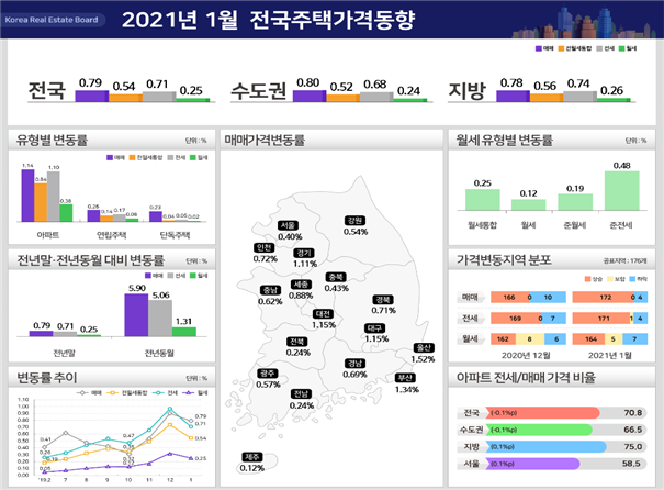 ▲ ⓒ한국부동산원