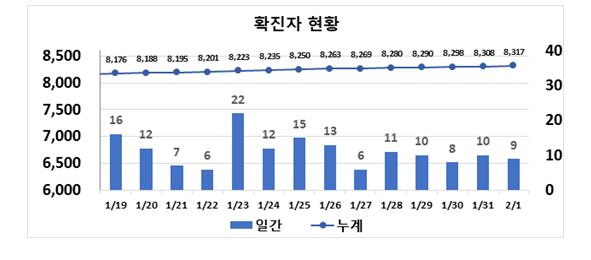 ▲ 최근 2주간 대구지역 코로나19 확진현황.ⓒ대구시