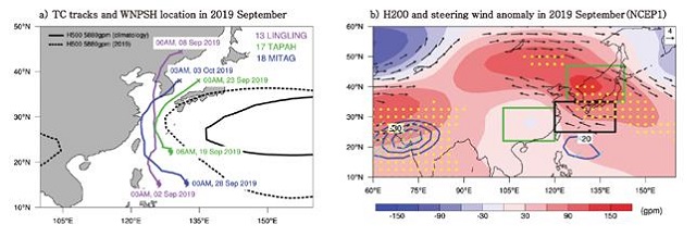 ▲ 2019년 9월 한반도에 영향을 준 3개 태풍(링링, 타파, 미탁)의 진로와  북태평양 고기압 가장자리의 위치(검정 점선: 2019년, 실선: 평년)를 나타냄(왼쪽), 한반도 상층에 고기압 패턴(빨강 음영), 동중국해의 강한 남서 지향류(벡터), 인도 북서부의 대류 강화(파랑 등치선)를 보여줌(오른쪽).ⓒ포스텍