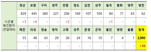 ▲ 2일 0시 현재 경북지역 코로나19 시군별 확진현황.ⓒ경북도