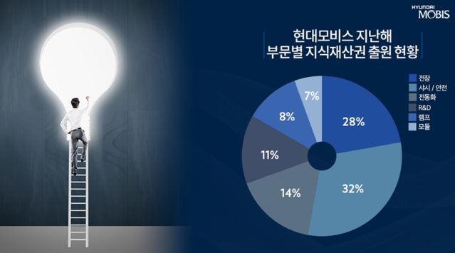 ▲ 지난해 기준 현대모비스 특허 출원 현황 ⓒ현대모비스