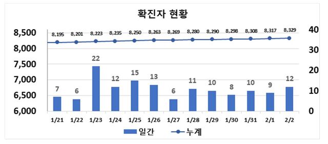 ▲ 최근 2주간 대구지역 코로나19 확진현황.ⓒ대구시