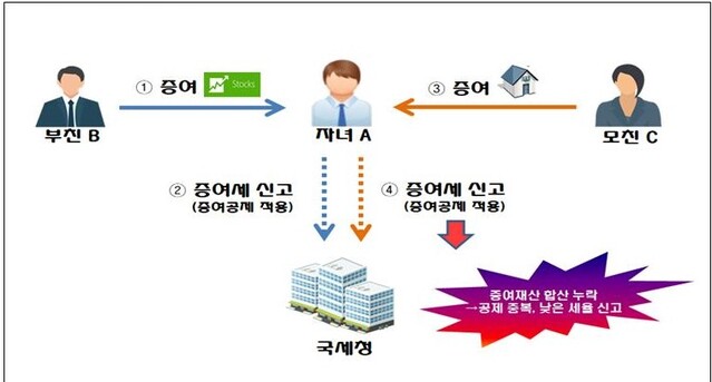 ▲ 조사대상자 중 아파트 증여 신고시 과거 주식 증여재산 합산 신고 누락 혐의자 ⓒ국세청 자료