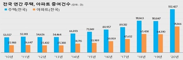 ▲ 2010~2020년 기간 전국 주택 및 아파트 증여 현황 ⓒ국세청 자료