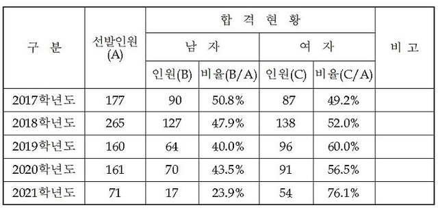 ▲ 초등교사 임용시험 최종 합격자 연도별 남·여 비율(최근 5년).ⓒ충북도교육청