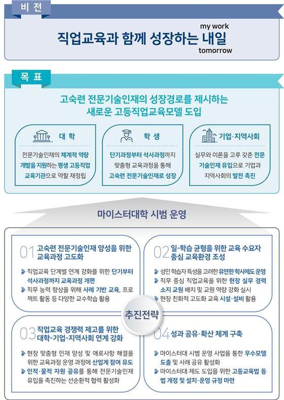 ▲ 교육부가 전문대에서 석사 학위를 취득할 수 있는 '마이스터대'를 시범 운영한다. 교육과정은 단기 직무과정, 전문 학사과정(2~3년), 전공 심화과정(학사‧1~2년), 전문기술석사과정(2년 이상) 등으로 세분화된다. ⓒ교육부