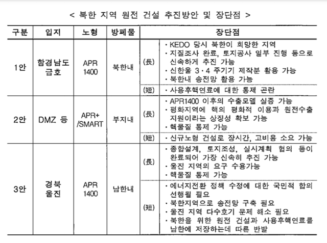 ▲ 산업부가 공개한 '북한 지역 원전 건설 추진 방안' 문건. ⓒ산업통상자원부