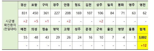 ▲ 3일 오전 0시 현재 경북지역 시군별 코로나19 확진현황.ⓒ경북도