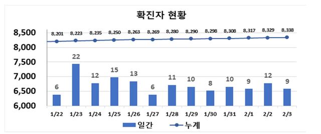 ▲ 최근 2주간 대구지역 코로나19 확진현황.ⓒ대구시