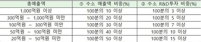 ▲ 수소전문기업 확인 기준 ⓒ산업부 자료