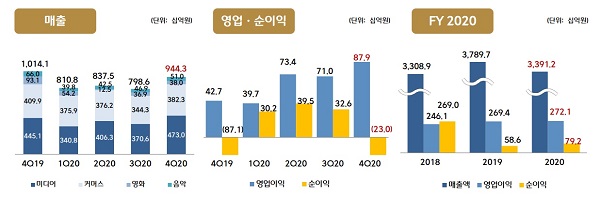 ▲ ⓒCJ ENM IR 자료