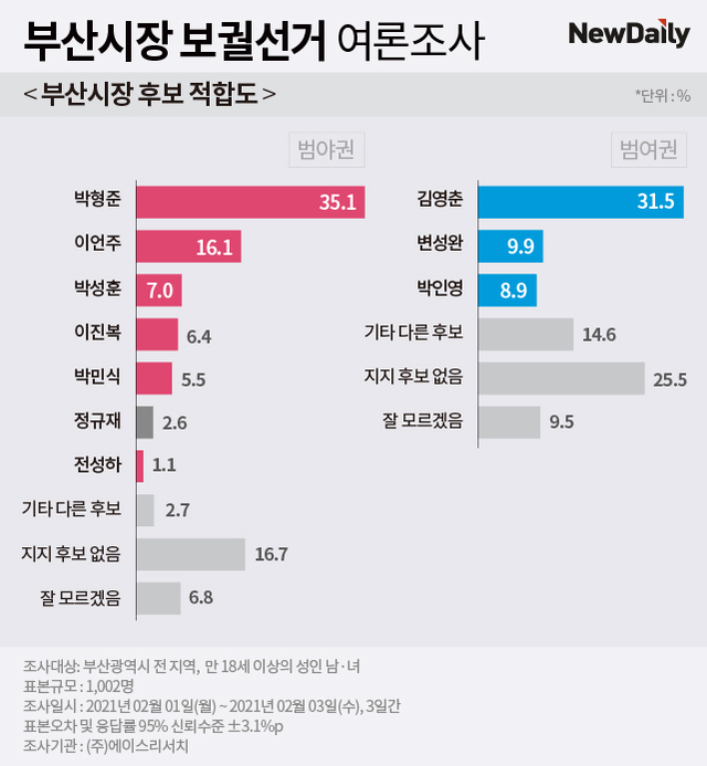 ▲ 뉴데일리가 여론조사전문기관 에이스리서치에 의뢰해 지난 1~3일 실시한 4·7 부산시장보궐선거 범야권, 범여권 후보 적합도 여론조사 결과. ⓒ그래픽=김수정