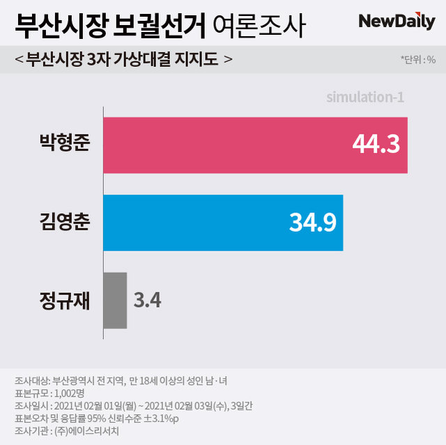 ▲ 뉴데일리가 여론조사전문기관 에이스리서치에 의뢰해 지난 1~3일 실시한 4·7 부산시장보궐선거에 출마한 박형준 국민의힘·김영춘 더불어민주당·정규재 무소속 예비후보 3자 가상대결 여론조사 결과. ⓒ그래픽=김수정