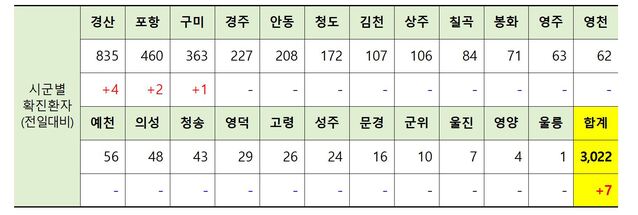 ▲ 6일 0시 현재 경북지역 시군별 코로나19 확진현황.ⓒ경북도