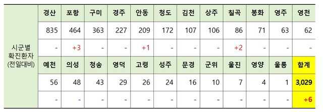 ▲ 8일 0시 현재 경북지역 시군별 코로나19 확진현황.ⓒ경북도