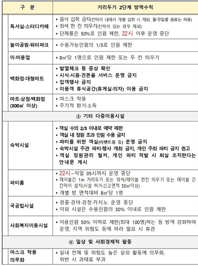 ▲ 8일부터 시행되는 정부의 비수도권 거리두기 2단계 조정안.ⓒ대전시