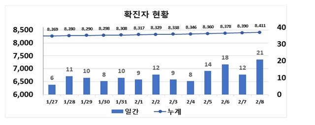 ▲ 대구지역 최근 2주간 코로나19 확진동향.ⓒ대구시