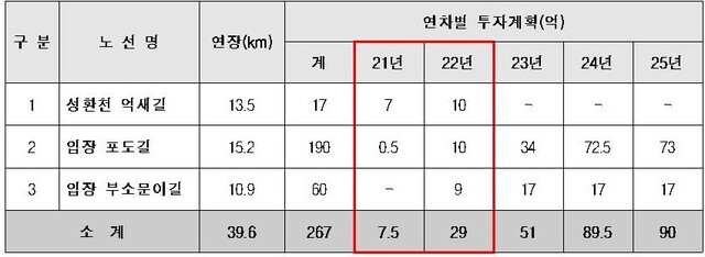 ▲ 천안형 자전거 둘레길 100리 개발계획.ⓒ천안시