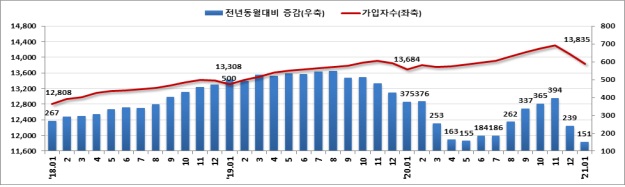 ▲ 고용보험 가입자 수 동향.ⓒ노동부