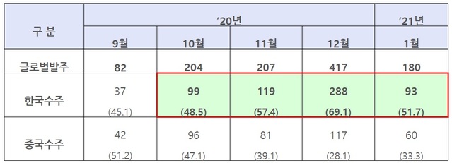 ▲ 글로벌 발주 및 한국 수주량(만CGT, 비중, 2.7일 클락슨 기준)ⓒ산업부