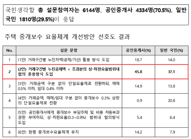 ▲ 주택 중개보수 및 중개서비스 개선방안 국민선호도 조사 결과. ⓒ 국민권익위원회