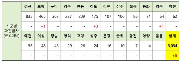 ▲ 9일 0시 현재 경북 시군별 코로나19 확진현황.ⓒ경북도
