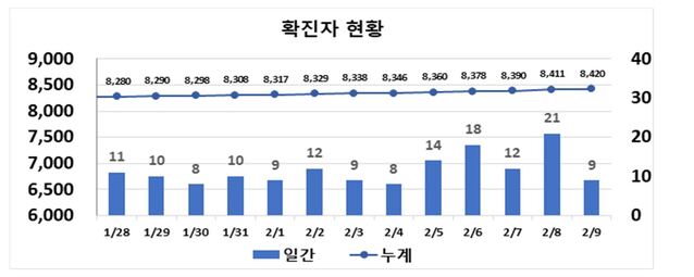 ▲ 최근 2주간 대구지역 코로나19 확진현황.ⓒ대구시