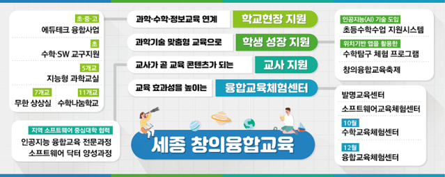 ▲ ⓒ세종 창의융합교육 추진 방향