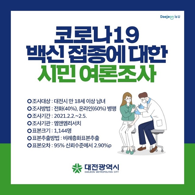 ▲ 대전시가 9일 발표한 코로나19 접종에 대한 설문조사.ⓒ대전시