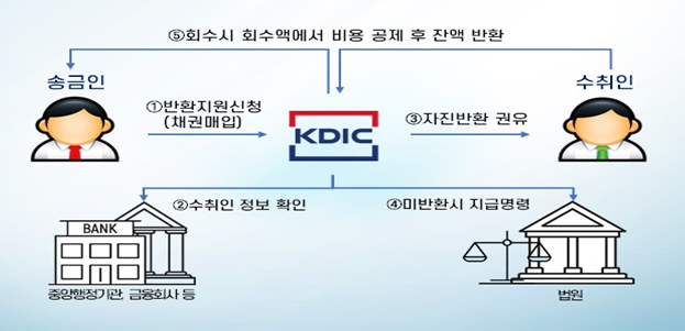 ▲ 착오송금 반환지원 제도ⓒ금융위
