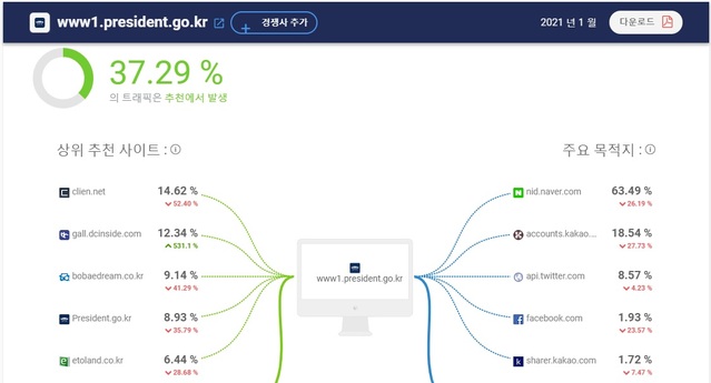 ▲ ⓒ웹 분석 사이트 시밀러웹