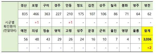▲ 경북 시군별 코로나19 확진현황.ⓒ경북도