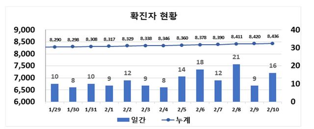 ▲ 최근 2주간 대구지역 코로나19 확진현황.ⓒ대구시