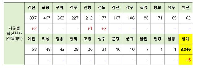 ▲ 13일 0시 현재 경북 시군별 코로나19 확진현황.ⓒ경북도