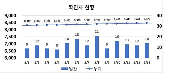 ▲ 최근 2주간 대구지역 코로나19 확진 동향.ⓒ대구시
