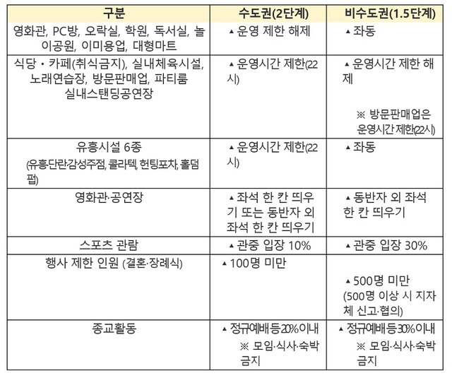 ▲ 정부가 13일 발표한 사회적 거리두기 조정안.ⓒ보건복지부