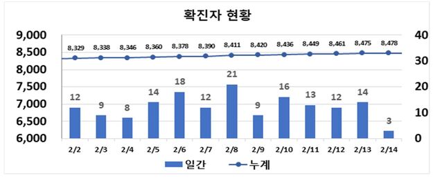 ▲ 대구지역 최근 2주간 코로나19 확진 현황.ⓒ대구시