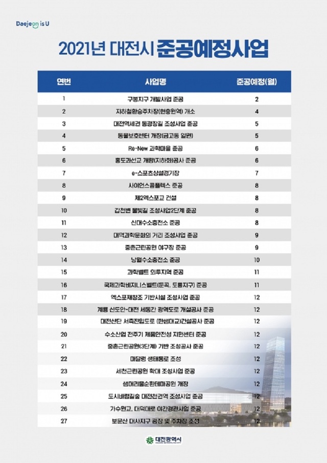 ▲ 대전시가 올 한해 준공 예약 중인 27개 사업을 발표했다.ⓒ대전시